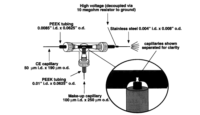 Sheath Flow IF according to Henion