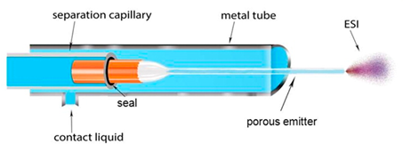 CE-MS Interface according to R.D. Smith et al.